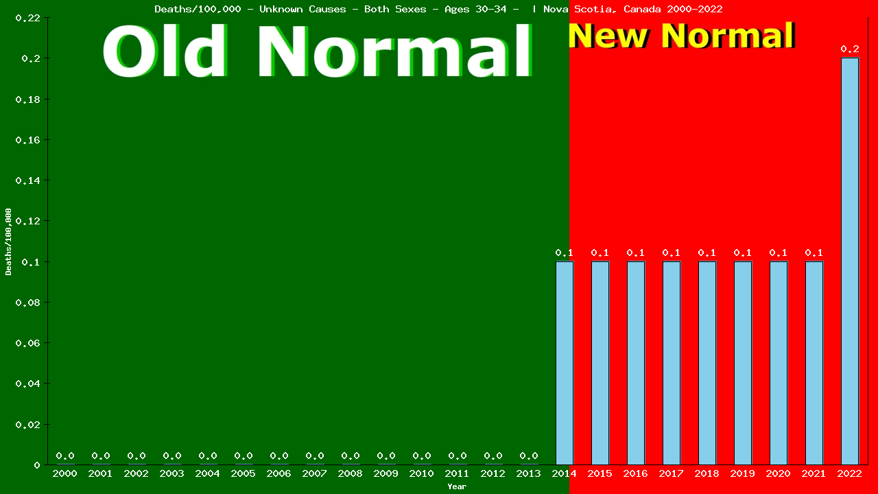 Graph showing Deaths/100,000 Both Sexes 30-34 from Unknown Causes